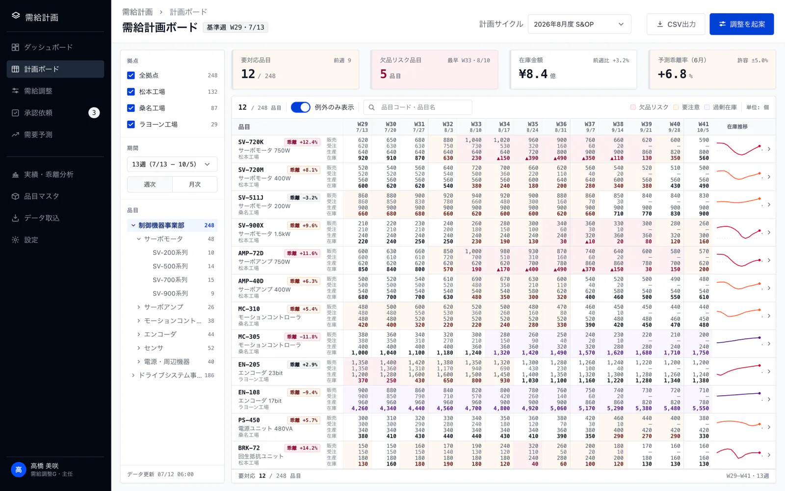 需給計画ボードの画面。品目×週のPSIグリッドに欠品リスクと過剰在庫がハイライトされ、KPIタイルと在庫スパークラインが並ぶ
