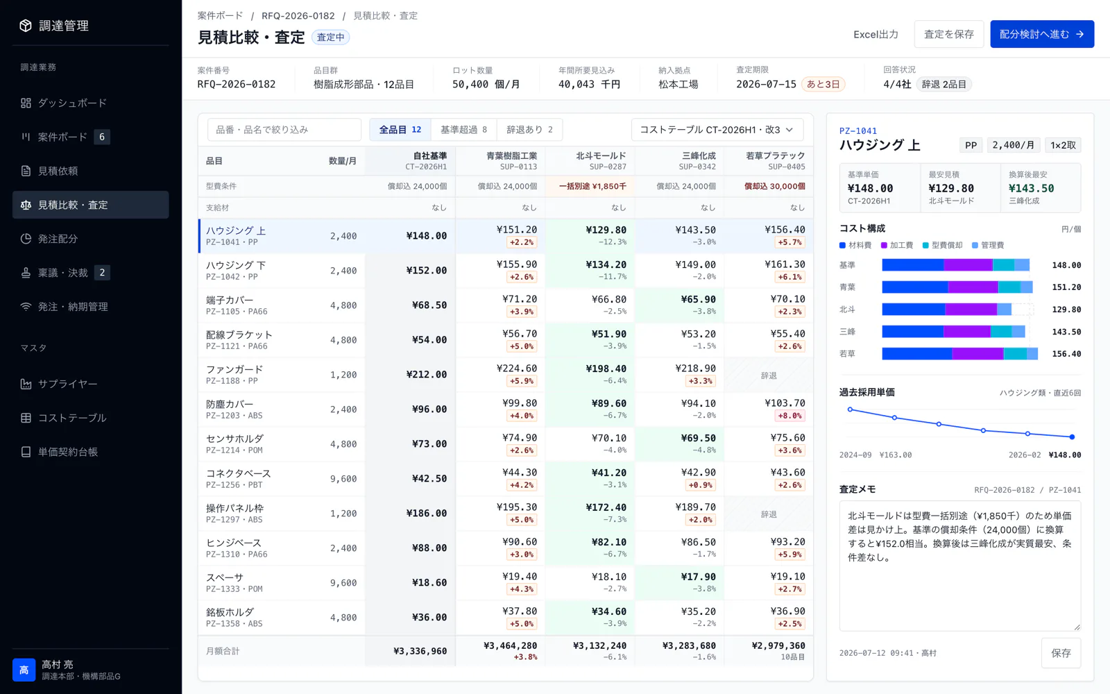 見積比較・査定の画面。4社の見積を品目単位で横並びにし、自社コストテーブル基準との乖離がハイライトされている